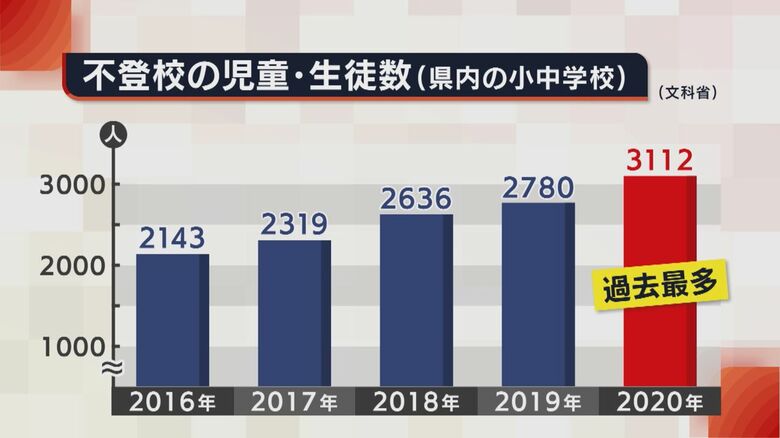 不登校の児童・生徒数（新潟県内の小中学校）