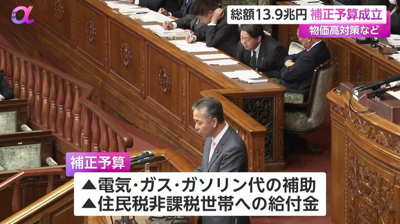 電気・ガス・ガソリン代の補助や、住民税非課税世帯への給付金などが盛り込まれた補正予算