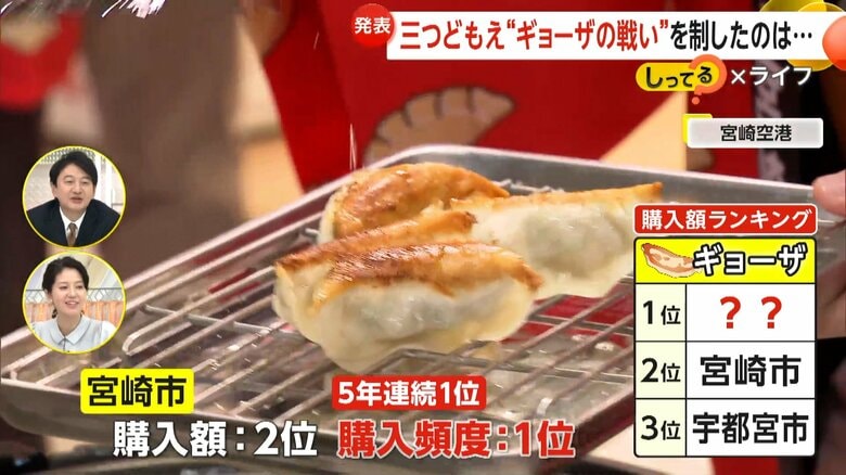 餃子の購入頻度が1位、消費（購入）金額で2位となった宮崎市