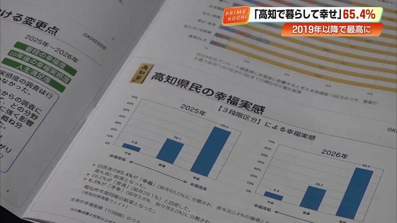 幸福度の上昇を示す調査グラフ