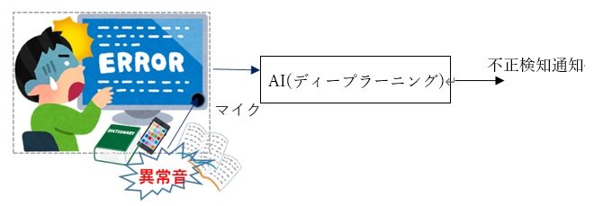 不正の疑いのある音を異音として検知するシステム（提供：神奈川工科大学・先進AI研究所 上田麻理准教授）