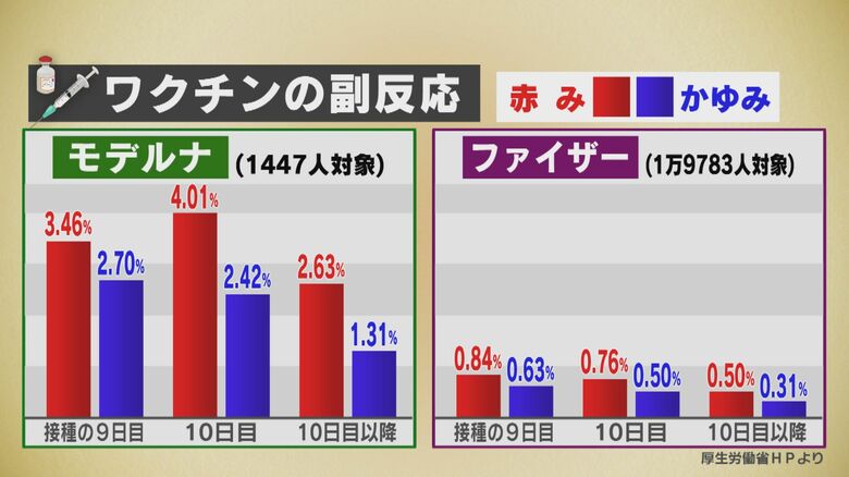 モデルナ製・ファイザー製ワクチンの副反応
