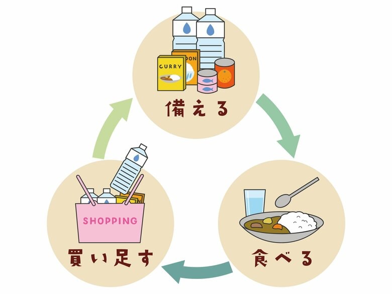 「食べながら回す」ことが大事（イメージ）