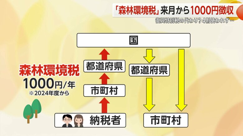 住民税に上乗せする形で徴収し、国に納められた後、都道府県や市町村に配分される