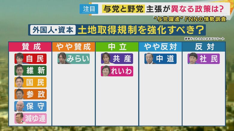 外国人や外国資本による土地取得規制を強化すべきか