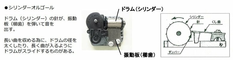 シリンダーオルゴール（提供：日本電産サンキョー）