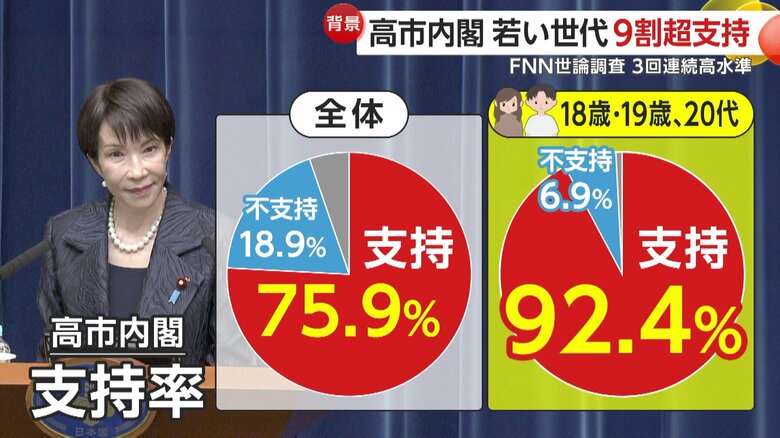 若い世代に圧倒的な支持を誇る高市内閣（2025年12月FNN世論調査）