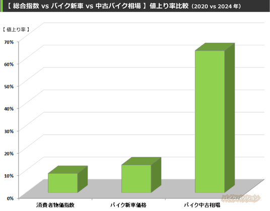 4年で6割超 値上り【2024年！中古バイク高騰】コロナ相場に続く円安バブル