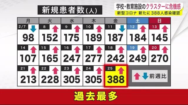 過去最多３８８人感染確認 学校 教育施設のクラスターに危機感 新型コロナ 岩手県