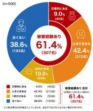 カスハラ被害は顧客対応スタッフの6割が経験 ～ 「我慢するしかない」顧客対応の現状【VALTEC調査】