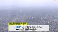 岡山県の８月の有効求人倍率が４カ月連続の低下　宿泊業・飲食サービス業で１９．８％減少【岡山】