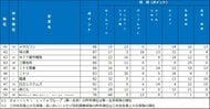 2026年大学生が選んだ第20回『新卒採用力ランキング』（27年卒）結果発表！