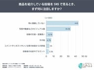 SNS利用者300名調査で判明「投稿者の知名度」と「投稿内容への信頼度は比例しない」　アルゴリズムの“内容評価シフト”と生活者のリテラシー向上が顕在化