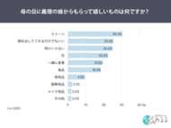 義母への母の日、何が正解？「もらったら嬉しい」57.0%の一方で本音は「期待していない」35.5%