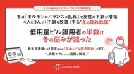 冬は「ホルモンのバランスの乱れ」で女性の不調が増幅！4人に3人が「不調を放置」する“冬の隠れ我慢”『低用量ピル服用者の半数は、冬の悩みが「減った」』