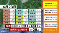 新型コロナ・静岡県内で24人 事業所で変異株クラスターか