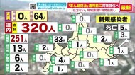 札幌で最多251人感染…「まだ増える」専門家警鐘 飲食店午後8時までの