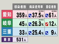 東京531人,大阪540人…新型コロナ 東海3県の新規感染者数・重症者数 病床使用率はいずれも改善