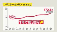 ガソリン7年ぶり170円台 県内レギュラー172.4円 1年前から約30円上がる 灯油も高値に