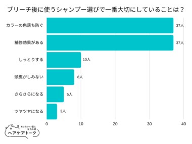 【調査レポート】ブリーチ後に使うシャンプー選びで一番大切にしていることは?1位は「カラーの色落ち防ぐ」でした!