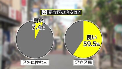自販機横で寝ている人もいたが…「ワケアリ区、足立区」自虐キャッチコピーに区民「子育てに手厚い」「治安悪くない」