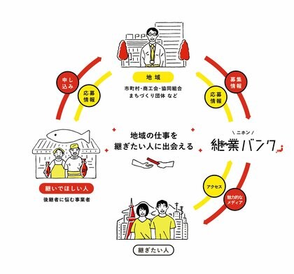 自治体の事業承継支援プラットフォーム「ニホン継業バンク」。通算の継業成立率で38.2%の高水準を記録。
