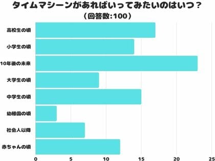 【調査レポート】タイムマシーンがあればいってみたいのはいつ?過去と未来で一番気になるのは・・・?