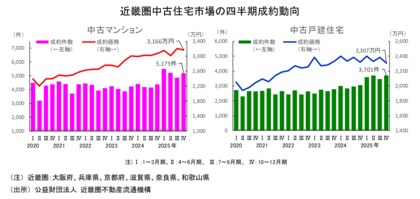 近畿圏不動産流通市場の動向について（2025年10～12月期）