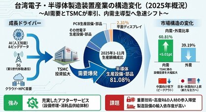 【台湾情報】台湾電子・半導体製造装置産業、2025年1～11月生産額が17.23％増──AI需要と内需拡大が牽引＜ワイズ機械業界ジャーナル2026年2月第４週号発行＞