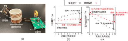 AIが無線電力伝送システムを自動設計~次世代パワーエレクトロニクス回路設計のブレークスルー