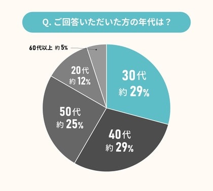 経験者に聞いた、自宅で介護するときの課題とは?バリアフリー住宅のあり方を考える実態調査