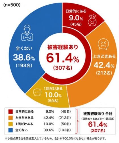 カスハラ被害は顧客対応スタッフの6割が経験 ～ 「我慢するしかない」顧客対応の現状【VALTEC調査】