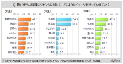 【食のジャンルに関する調査】好きな料理ジャンルは「和食」が8割強、「洋食」「中華」が各6割弱。外食やデリバリーで食べたいジャンルは「和食」が3割強、「中華」「イタリア料理」「洋食」が各20%台