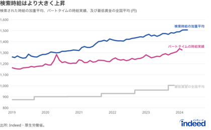 Indeed、仕事探しにおける検索時給動向を調査。2024年4月の検索時給は平均1,507円、5年間で19.8%増加。