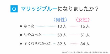 マリッジブルーは約7割が経験する?!時期や症状を男女200人にアンケート