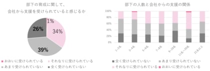 【調査レポート】管理職の65%が部下の育成に関して会社からの支援が足りていないと感じている