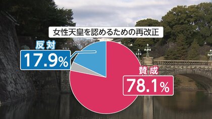 「女性天皇を認める」賛成78％反対18％　高市内閣支持率は横ばい62.5%　消費減税に半数が賛成　【FNN世論調査：2026年8月】