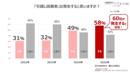悪化する「2024年問題」~全国154社の引越会社へ調査~