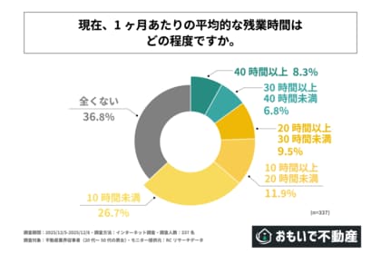 不動産業界従事者の約4人に1人は月に20時間以上残業している！株式会社おもいで不動産が「不動産業界従事者の労働環境に関する調査」を実施！