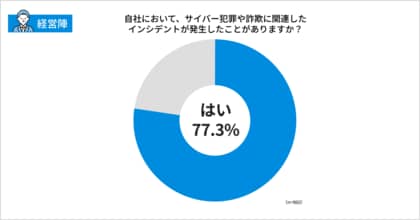 【サイバー犯罪・詐欺に関するアンケート調査】企業の7割以上がインシデントを経験経営陣は自社の対策に不安、従業員は「自分は大丈夫」と軽視