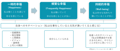 「働きがい」と「幸せ」の関連性を解明 働きがいと幸せは3段階に分類できる