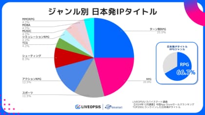 スパイスマート調査、中国市場のTOP200に日本発IPタイトルがランクイン、そのうちターン制RPGが最多の25%|2024年12月調査