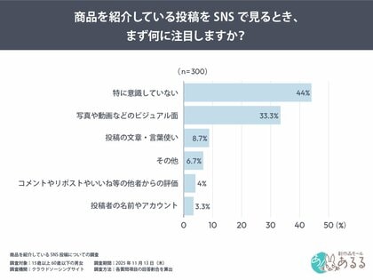 SNS利用者300名調査で判明「投稿者の知名度」と「投稿内容への信頼度は比例しない」　アルゴリズムの“内容評価シフト”と生活者のリテラシー向上が顕在化