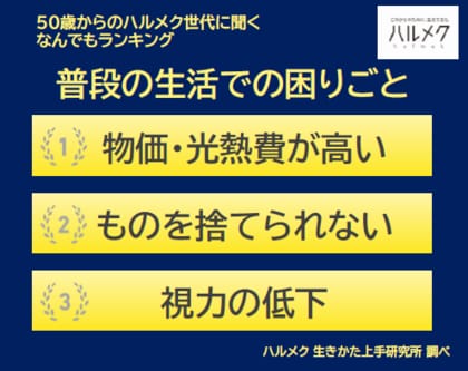 【50歳からのハルメク世代に聞く なんでもランキング】50歳以上の女性の「普段の生活での困りごと」トップ3は1位『物価・光熱費が高い』、2位『ものを捨てられない』、3位『視力の低下』