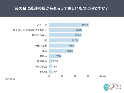 義母への母の日、何が正解？「もらったら嬉しい」57.0%の一方で本音は「期待していない」35.5%