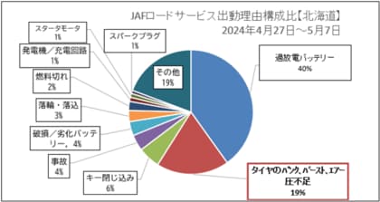 【JAF札幌】ゴールデンウィークにドライブ等で外出される方へ