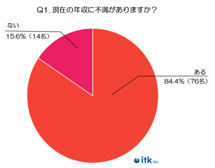 【2024年実施】年収満足度と転職意欲の実態調査:あなたは理想の収入へ踏み出せるか?