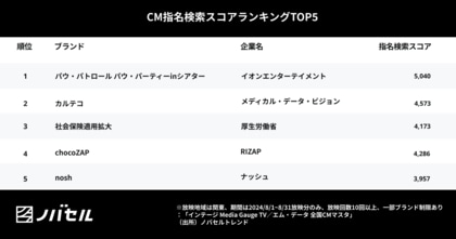 猛暑の疲れを感じている層にCMワードが心に刺さった結果に