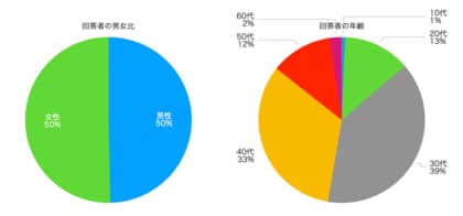 趣味を副業にすることに関する市場調査を300人にアンケート調査を実施!