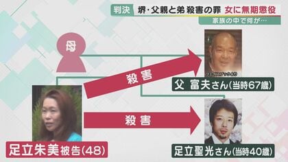 父・弟を殺害した罪に問われた女に「無期懲役」　インスリン過剰投与による殺害や自殺偽装を認定【大阪発】